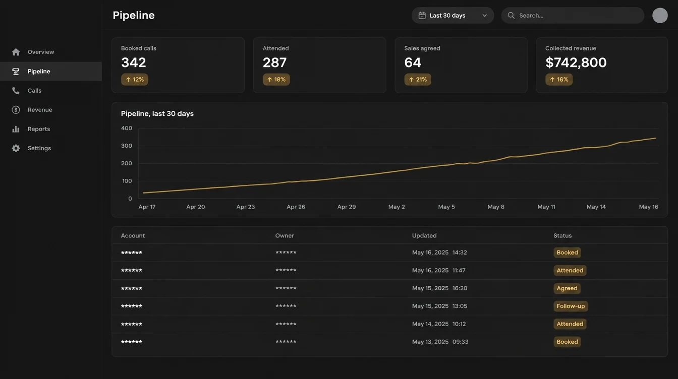 Reporting view showing booked calls, attended calls, sales agreed and collected revenue, a pipeline chart for the last 30 days, and a table of stages and statuses.